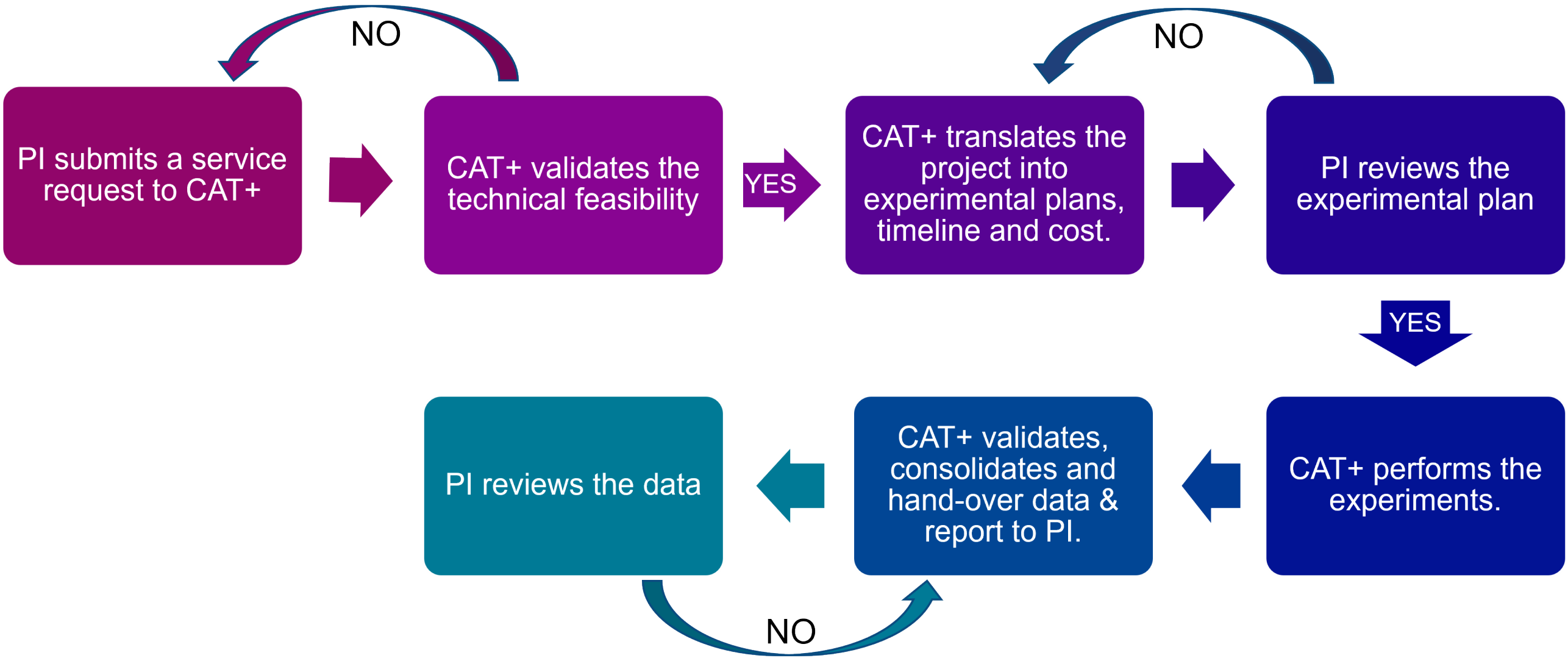 Enlarged view: Service Request Scheme